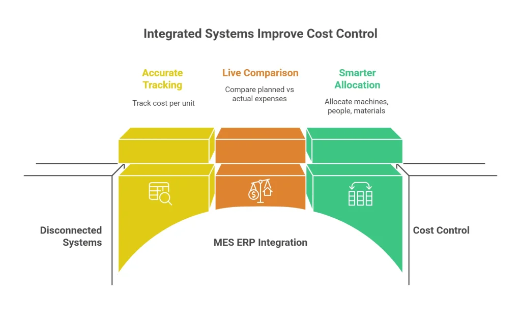Key Components of Supply Chain Management