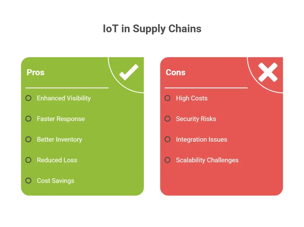 IoT in Supply Chain Monitoring