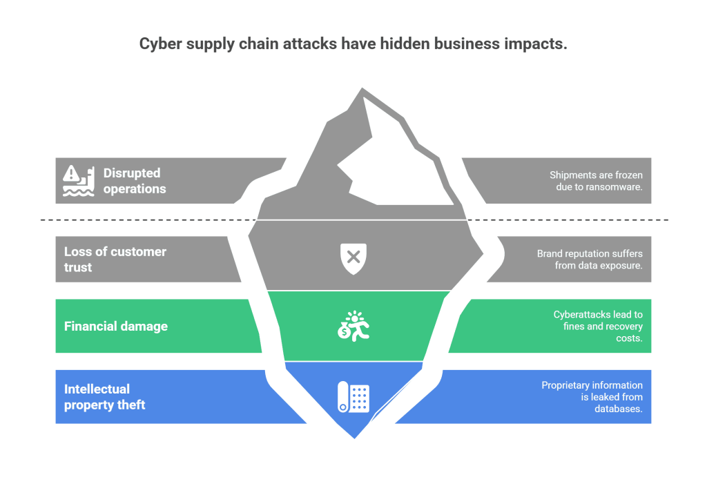 Key Components of Supply Chain Management