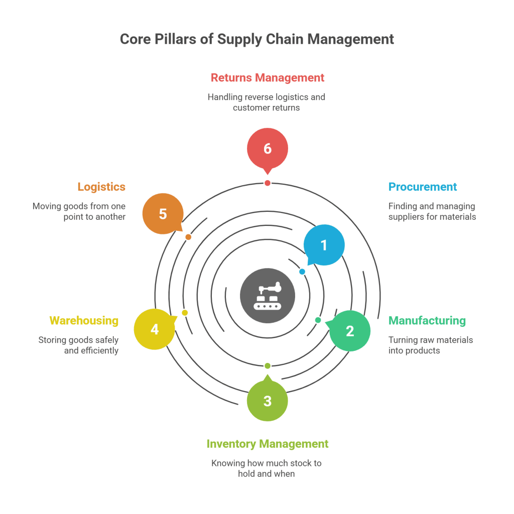 Key-Components-of-Supply-Chain-Management