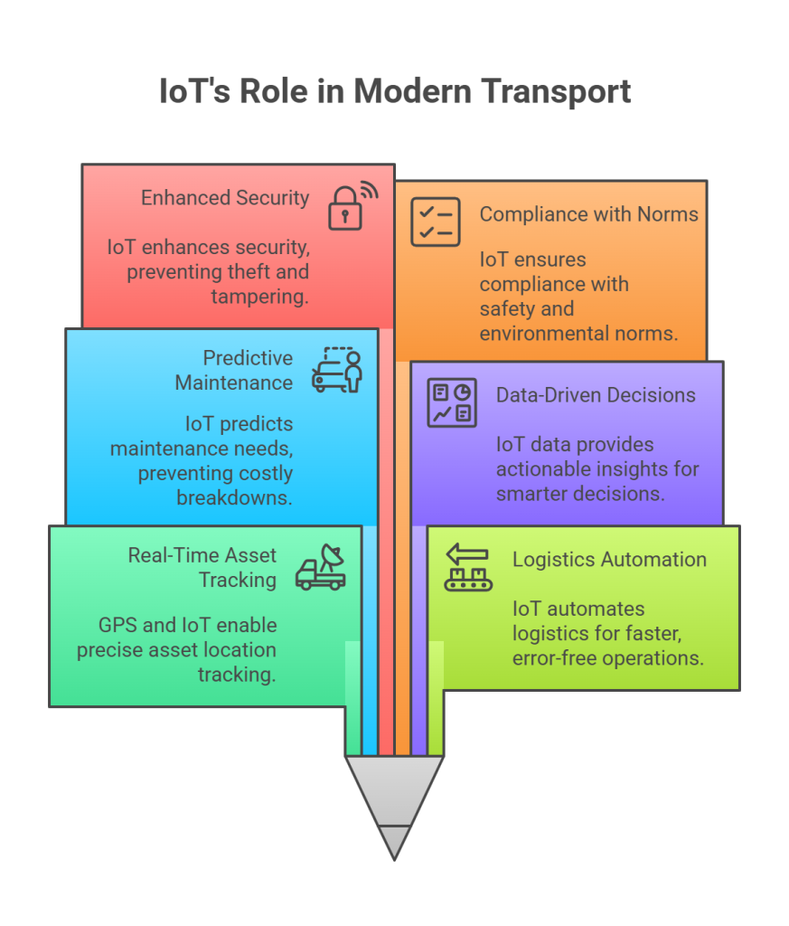 6 Reasons Why  Transport Companies Are Investing in IoT for the Long Run