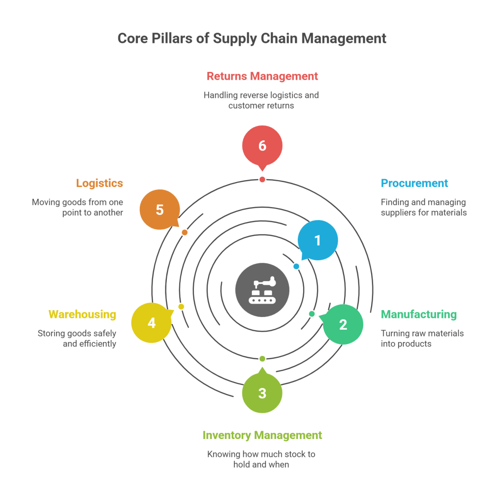 Key Components of Supply Chain Management