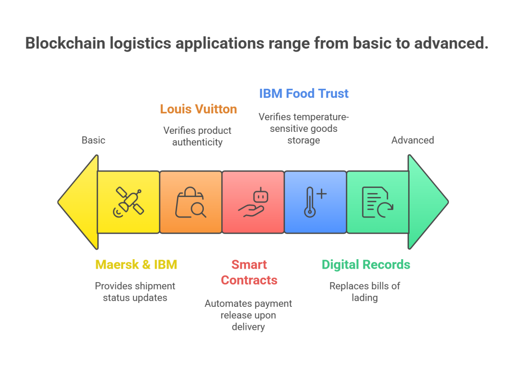 Use Cases of Blockchain Logistics