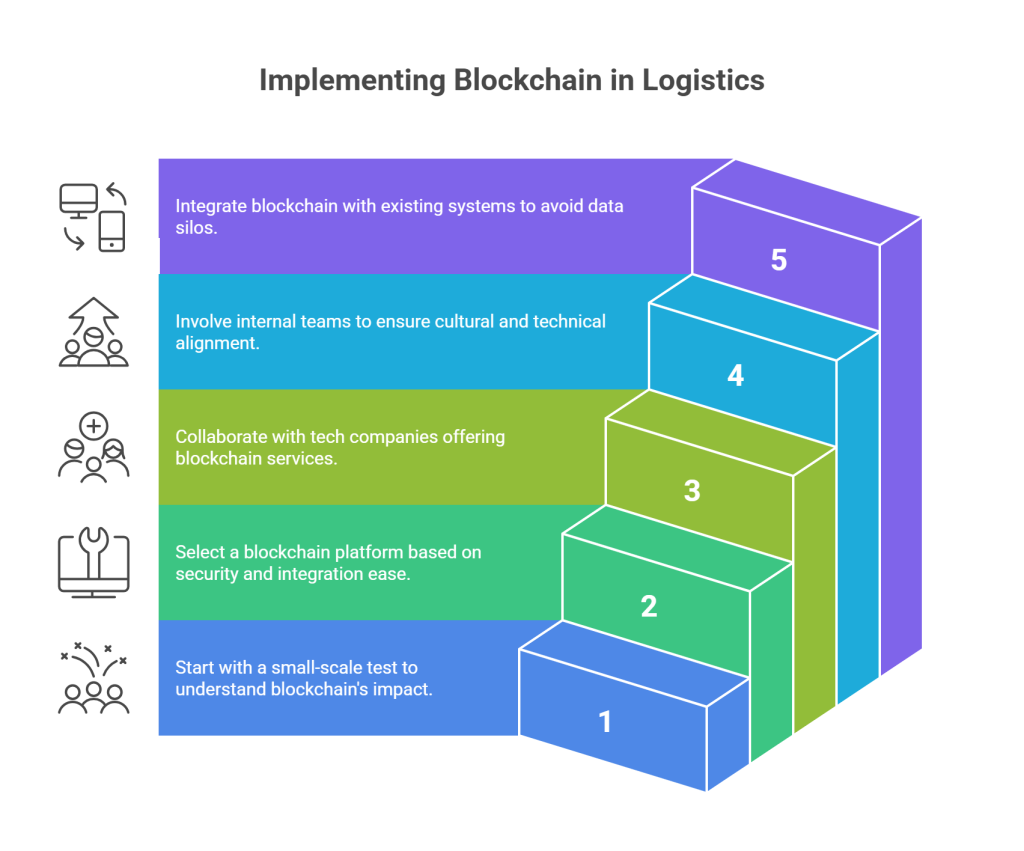Implementation Tips for Blockchain Logistics