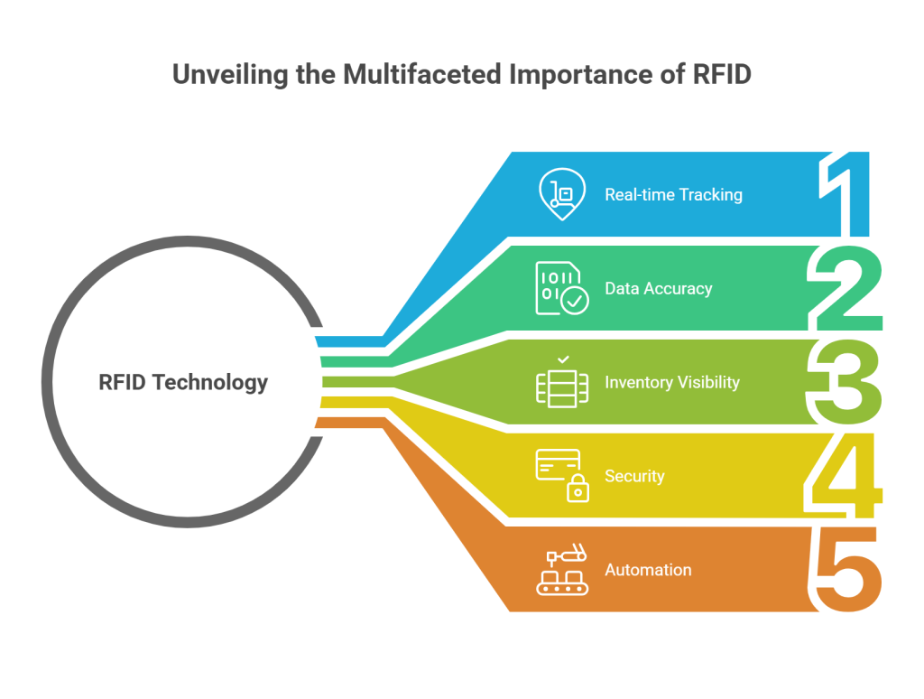 What Makes RFID So Important Right Now?