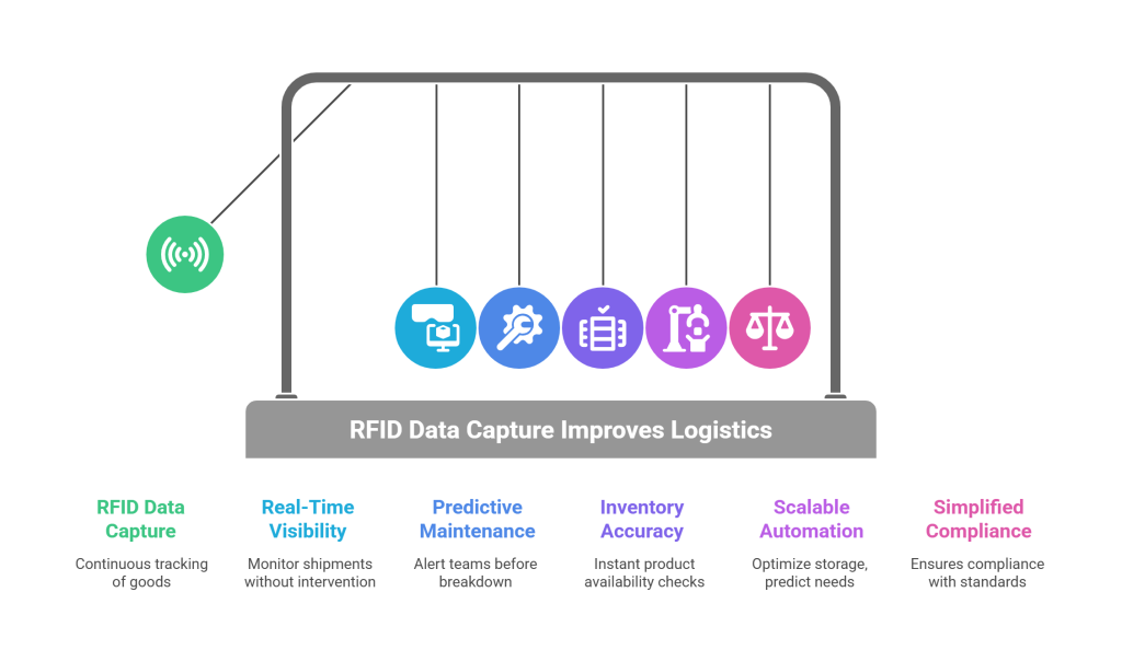 

How RFID Is Powering Smarter Supply Chains in 2025