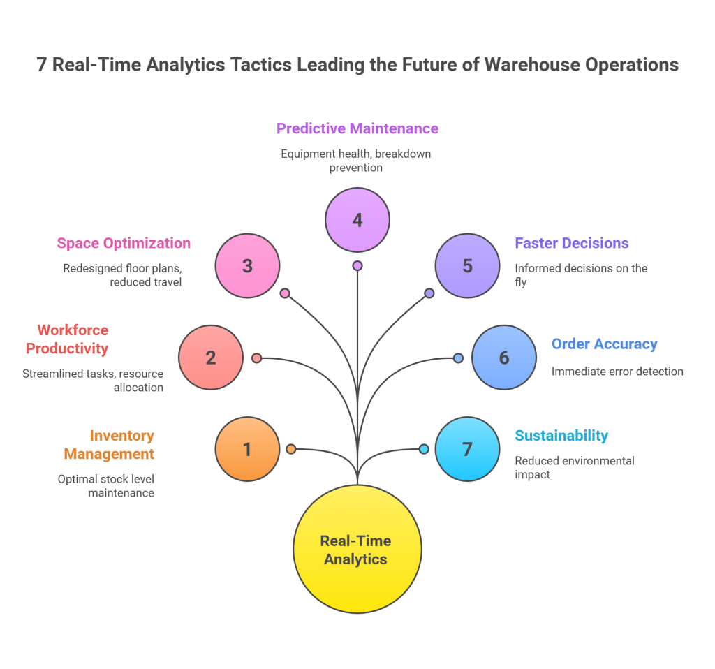 7 Real-Time Analytics Tactics Leading the Future of Warehouse Operations