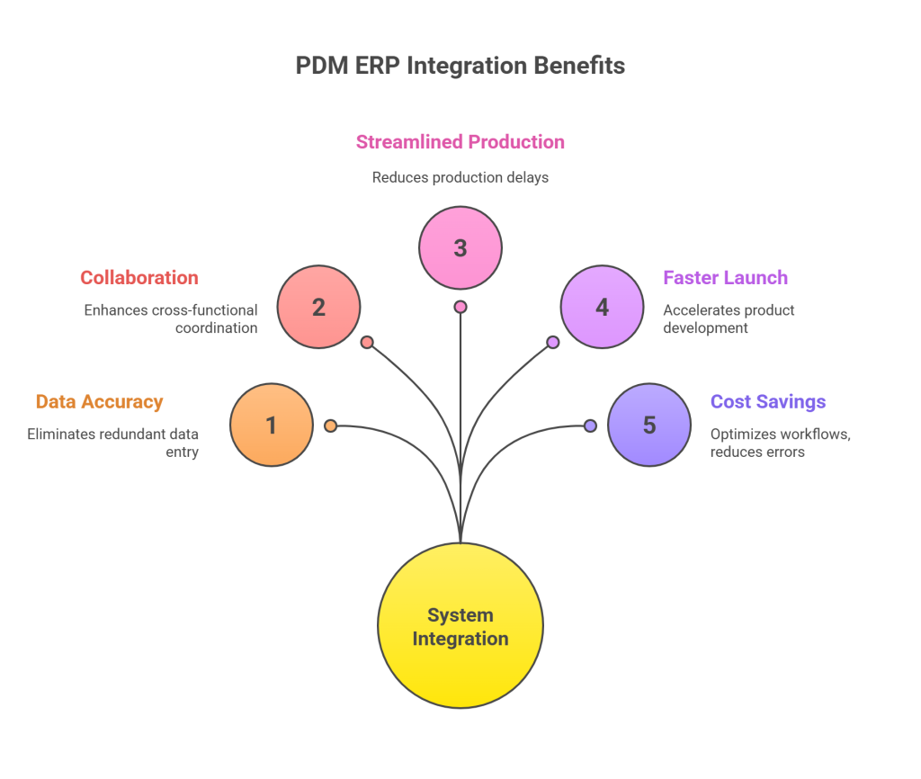 Benefits of Integrating PDM with ERP Systems