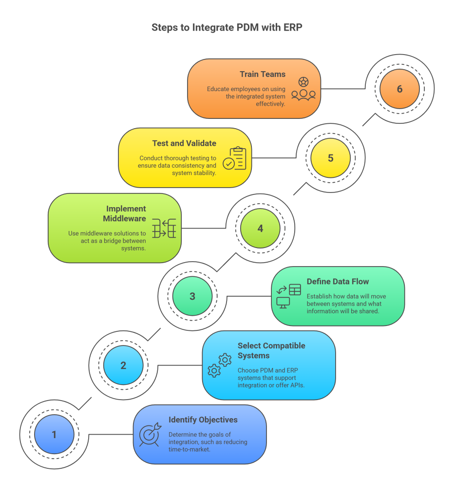 How to Integrate PDM with ERP Systems