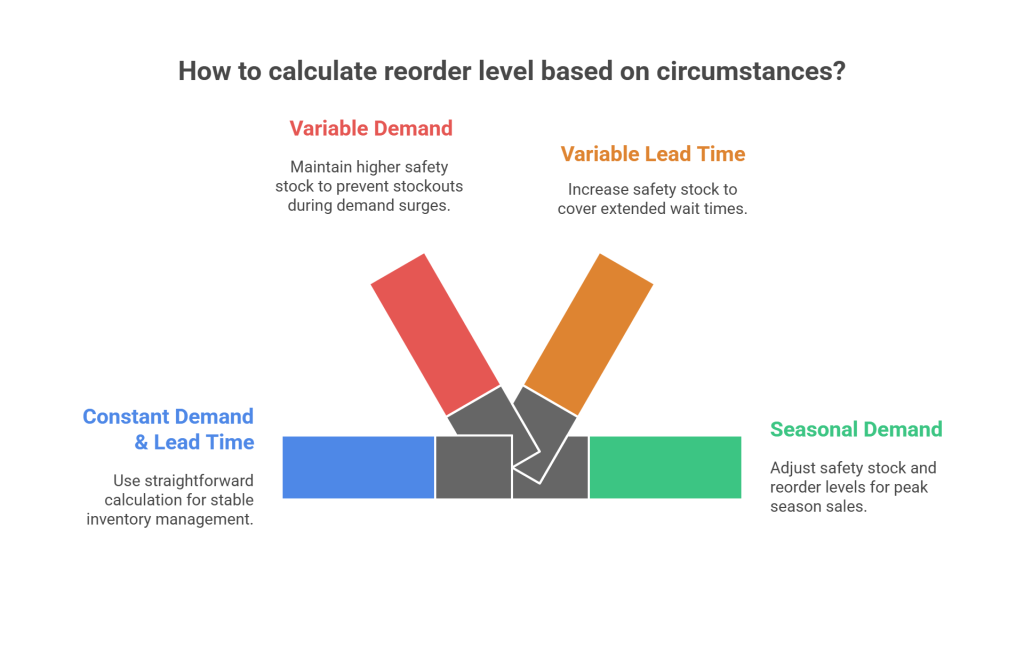 Reorder Level Calculation in Different Circumstances