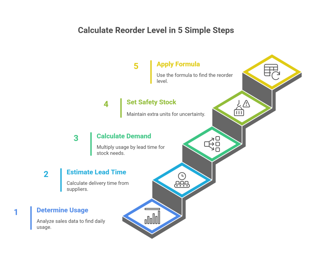 Calculate Reorder Level in 5 Simple Steps