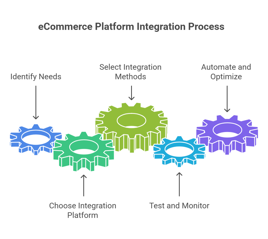 How to Integrate Your eCommerce Platform