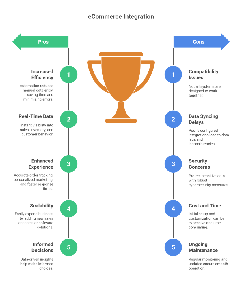 Benefits and Challenges of Fully Integrated eCommerce Platforms