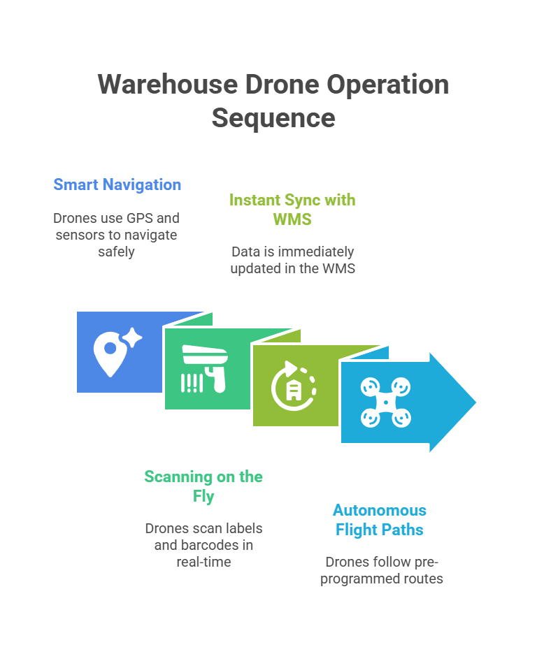 Key Components of Supply Chain Management - visual selection