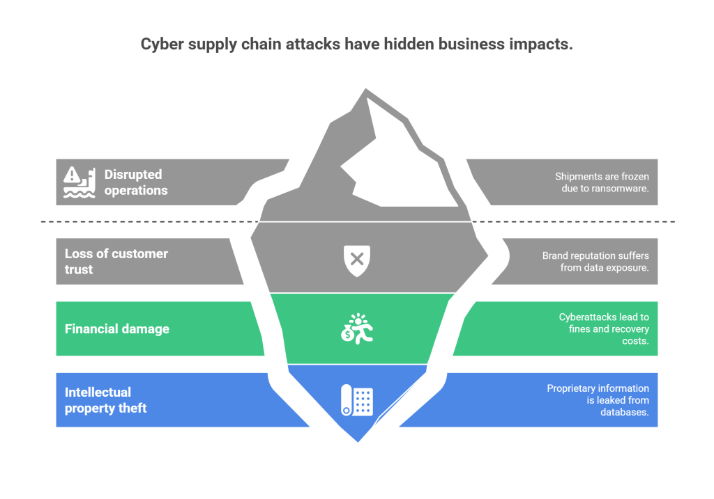 The Business Impact of Cyber Supply Chain Attacks