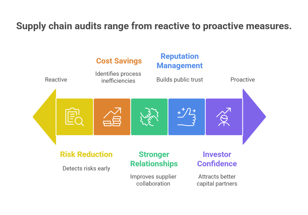 How Supply Chain Audits Protect Business Integrity