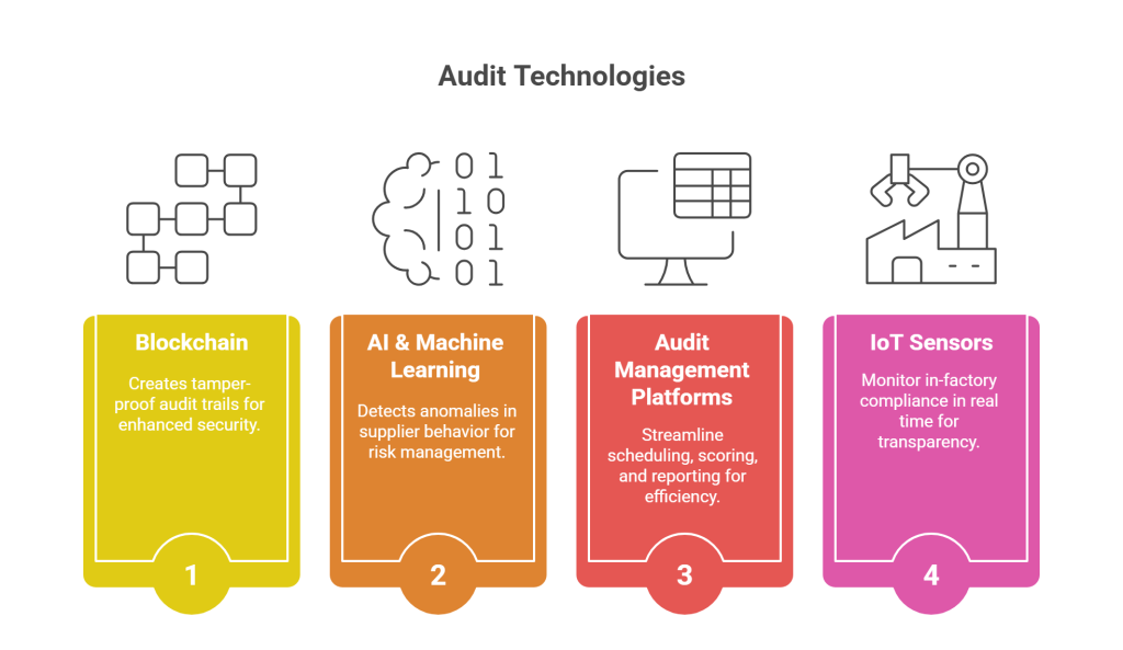 How Technology Enhances Audit Accuracy and Efficiency