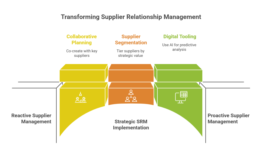 Effective Supplier Relationship Management Strategies for 2025