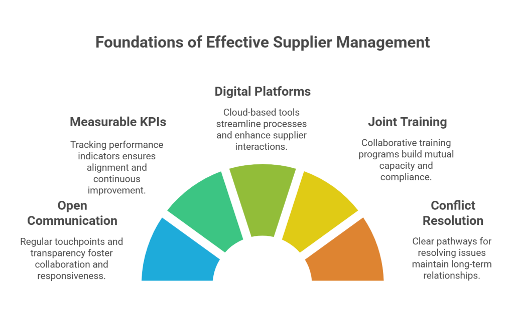 Supplier Relationship Management Best Practices