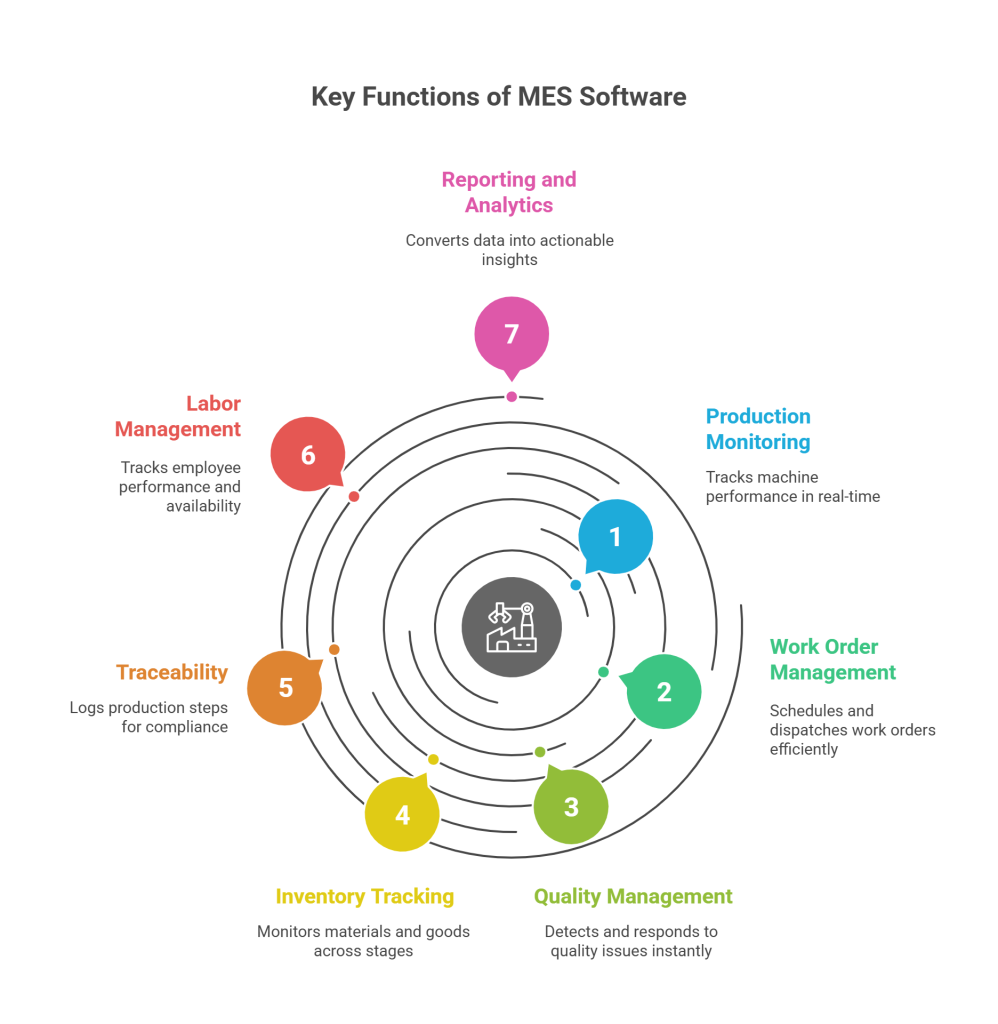 Key Functions of MES Software