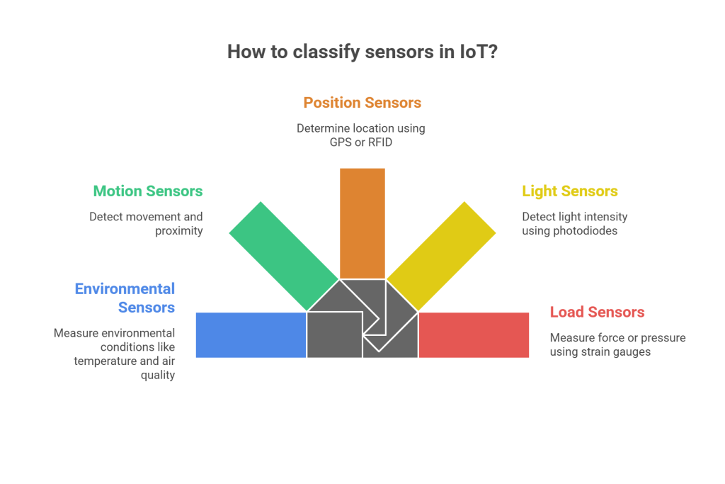 Classification of Sensors in IoT