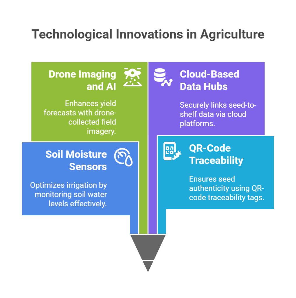 Technologies Making It Happen