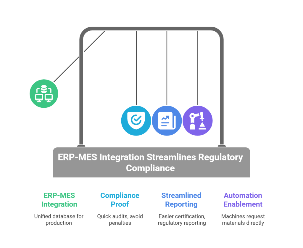 ERP-MES Integration Streamlines Regulatory Compliance