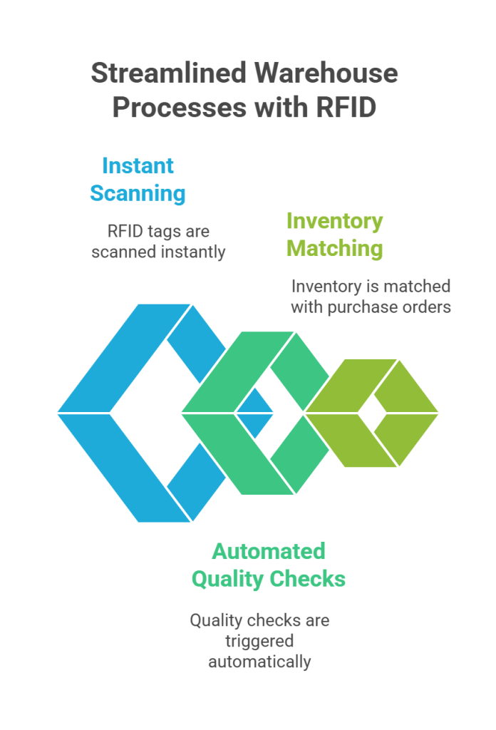 Faster Receiving and Quality Checks