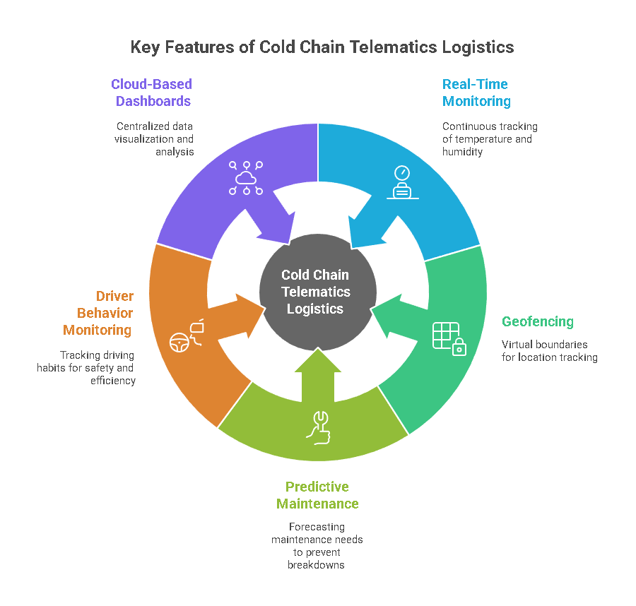 Key Features of Cold Chain Telematics Logistics