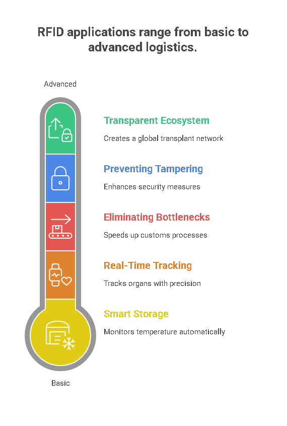RFID in Medical Logistics