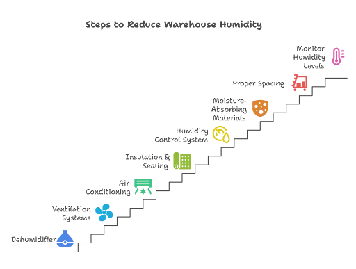 STEPS TO REDUCE WAREHOUSE HUMIDITY