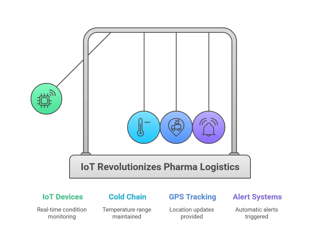 loT Revolutionizes Pharma Logistics