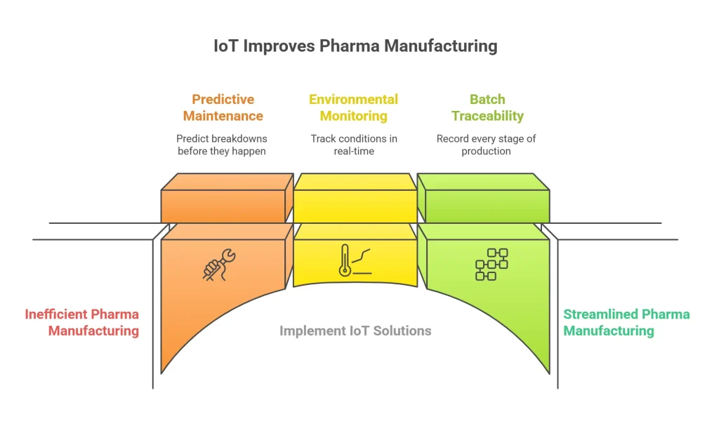 IoT improves Phrama Manufacturing
