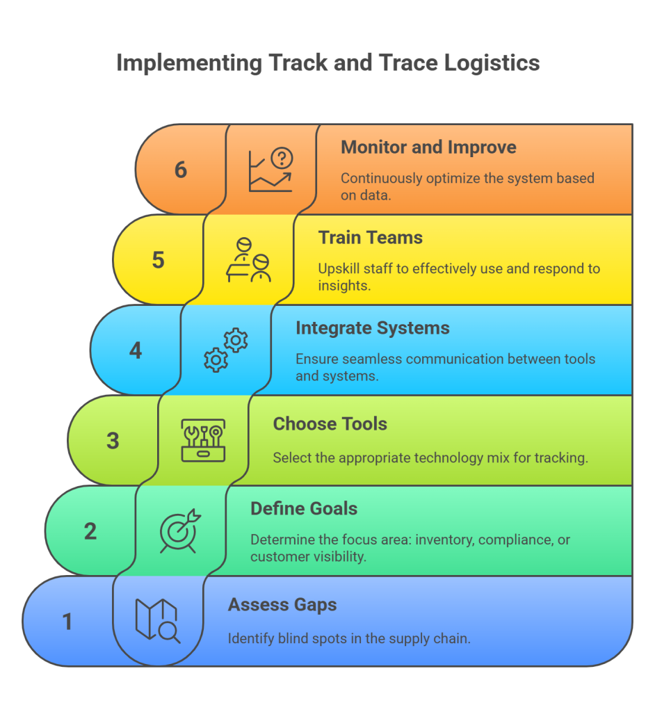 Designing a Track and Trace Strategy That Works