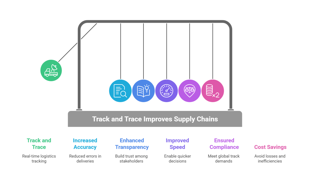 Why Track and Trace Is the Backbone of Modern Supply Chains