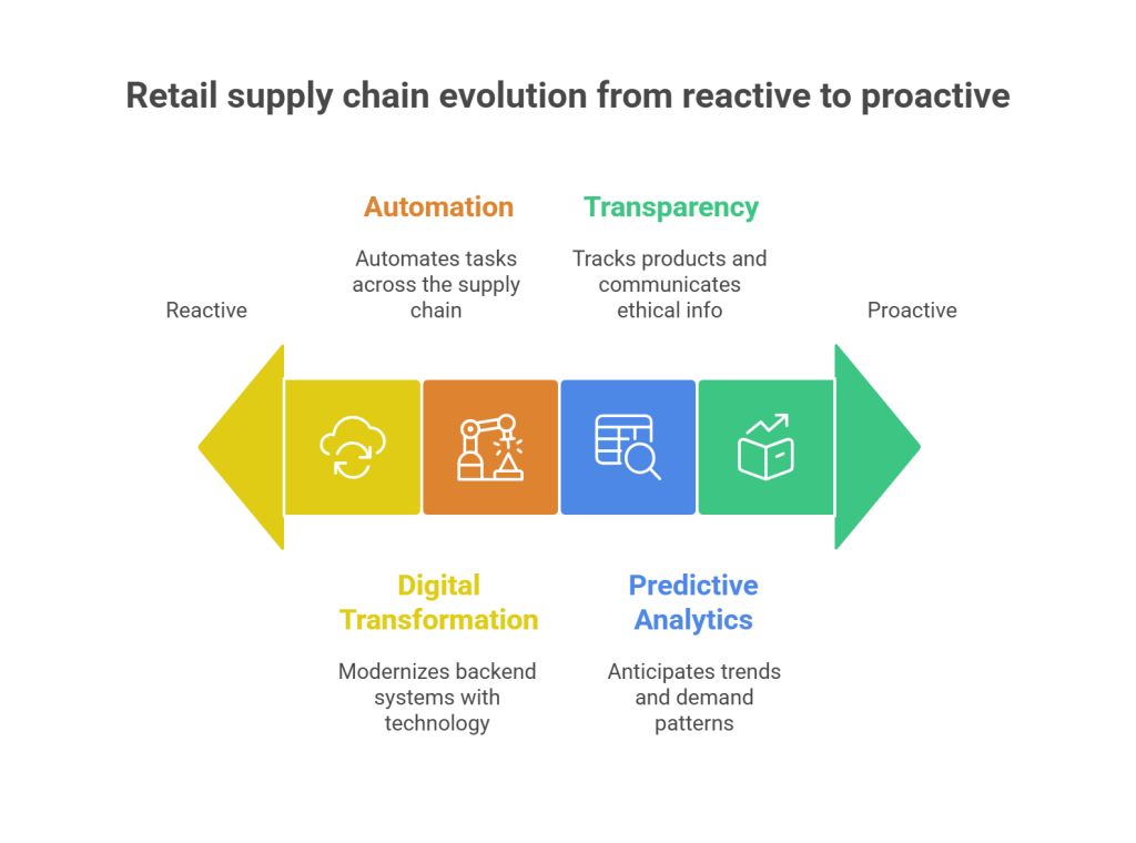 4 Trends Revolutionizing Retail Supply Chain Systems in 2025