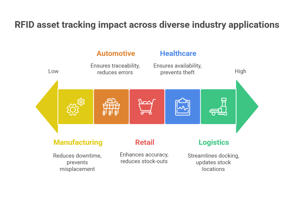 Industry Applications of RFID Asset Tracking