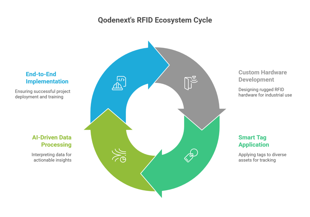 How Qodenext is Changing the RFID Landscape