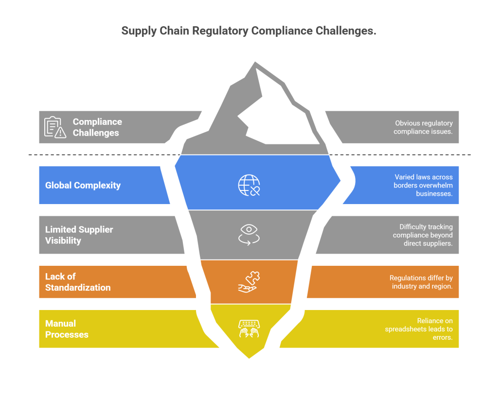 Challenges in Maintaining Supply Chain Regulatory Compliance