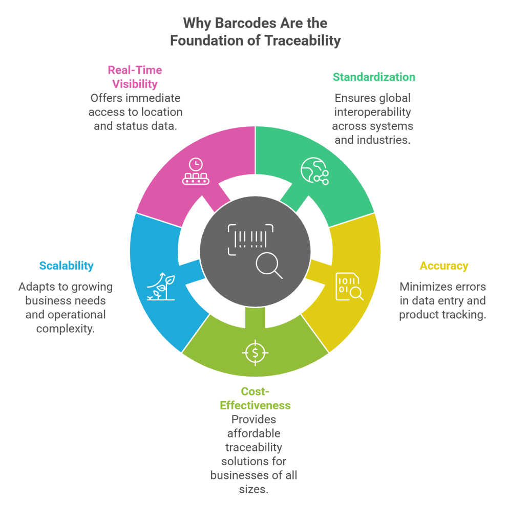 Why Barcodes Are the Foundation of Traceability