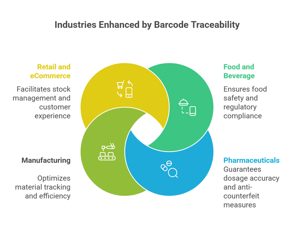 Traceability Using Barcodes: Why They Are the Foundation