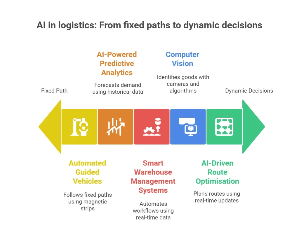Al in logistics: From fixed paths to dynamic decisions