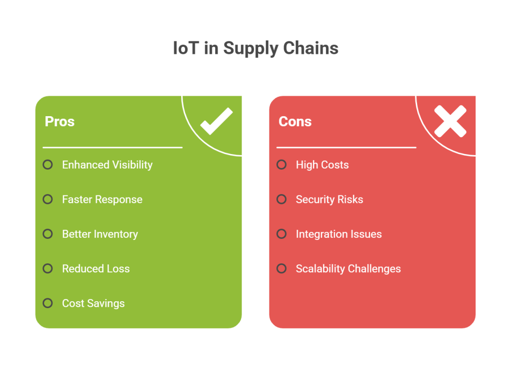 Benefits and Challenges  of IoT for Real-Time Monitoring in Supply Chains