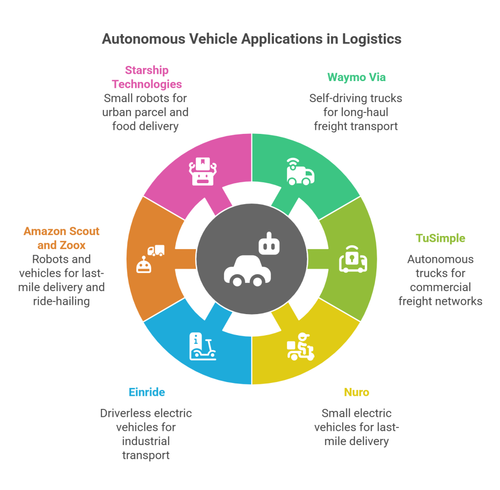 Autonomous Vehicles Examples in Logistics