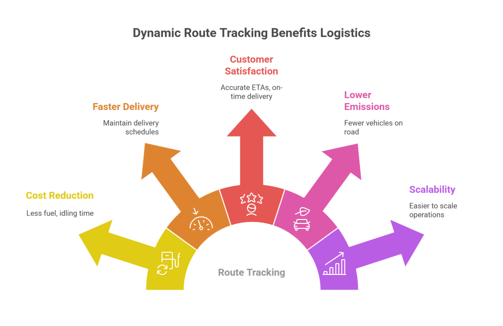 Benefits of Dynamic Route Tracking