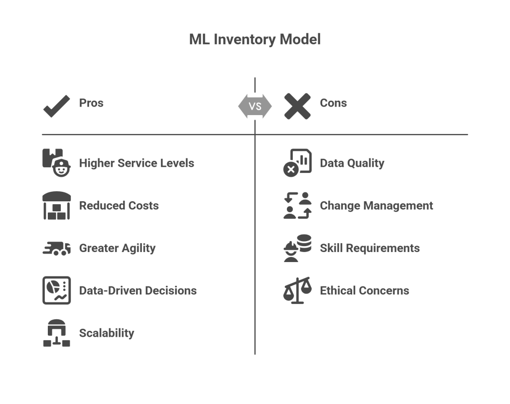 Benefits and Challenges of Using a Machine Learning-Based Inventory Optimization Model
