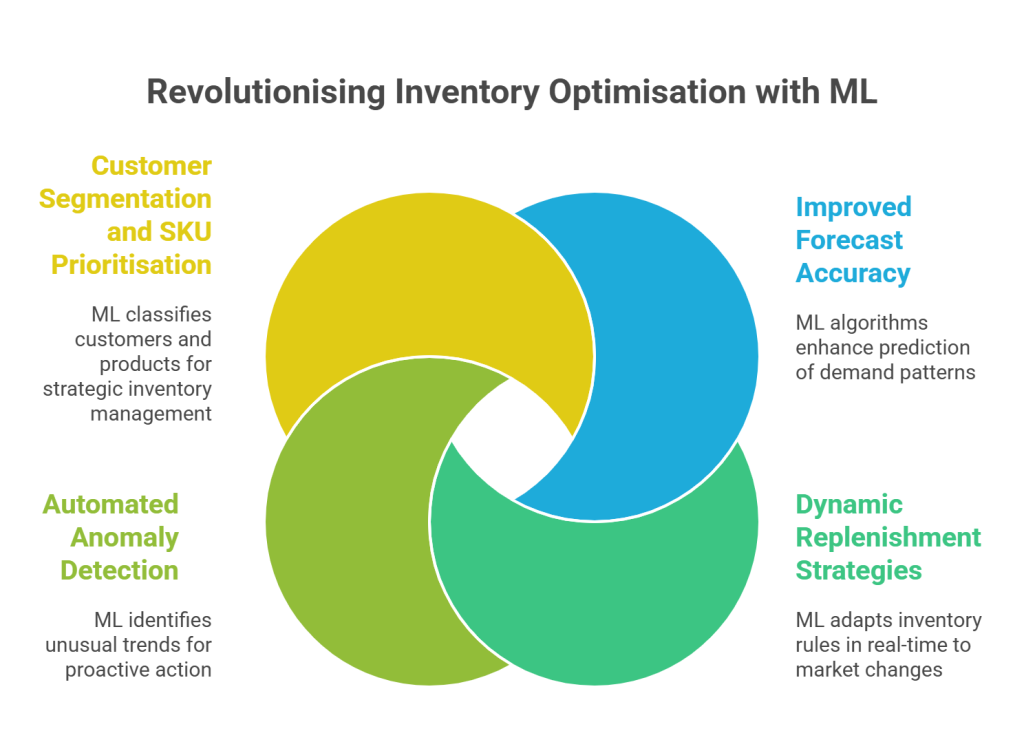 Why Machine Learning is Revolutionizing Inventory Optimization