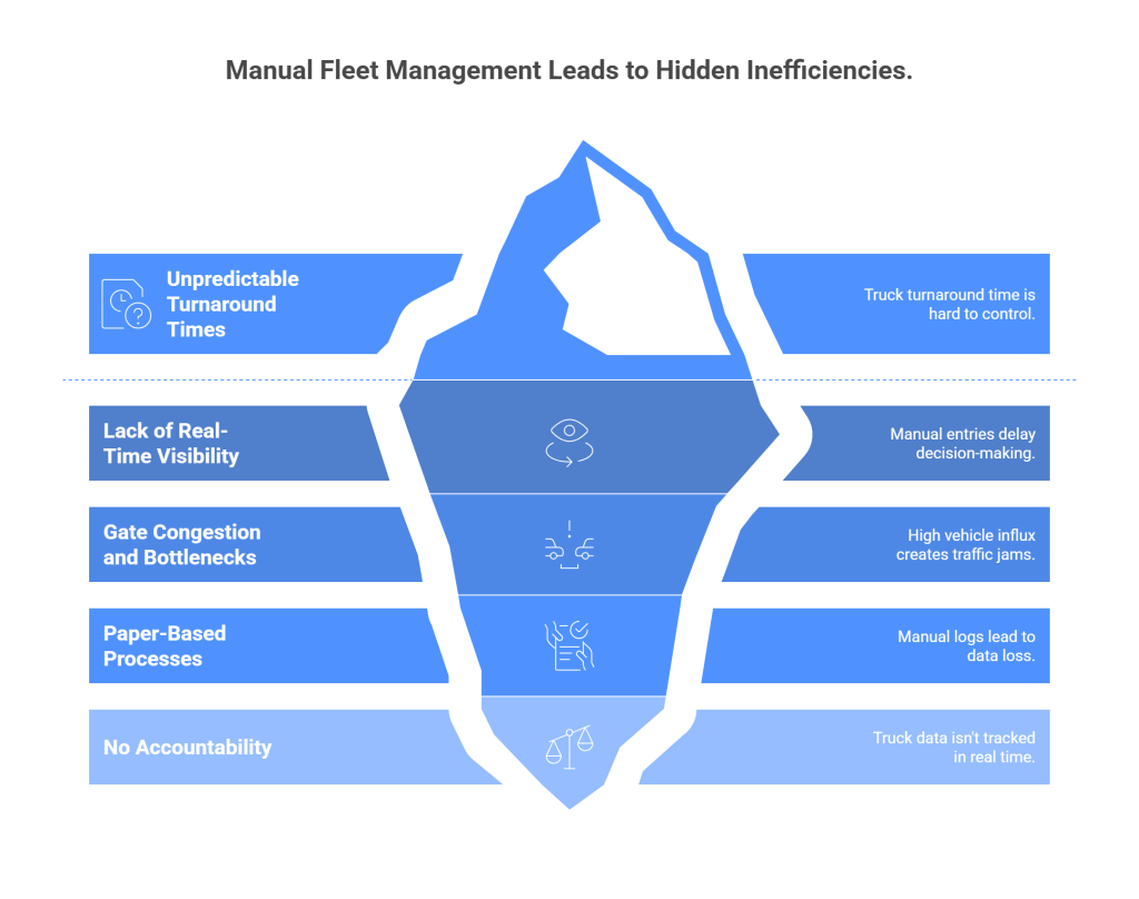 The Challenge: Manual Fleet Movement and Poor Visibility