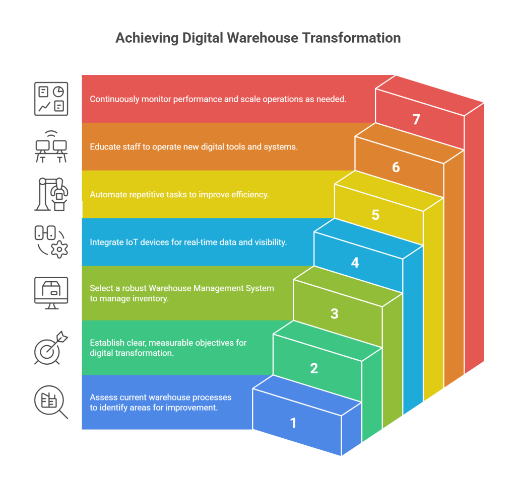Step-by-Step Guide to Adopting a Paperless Warehouse