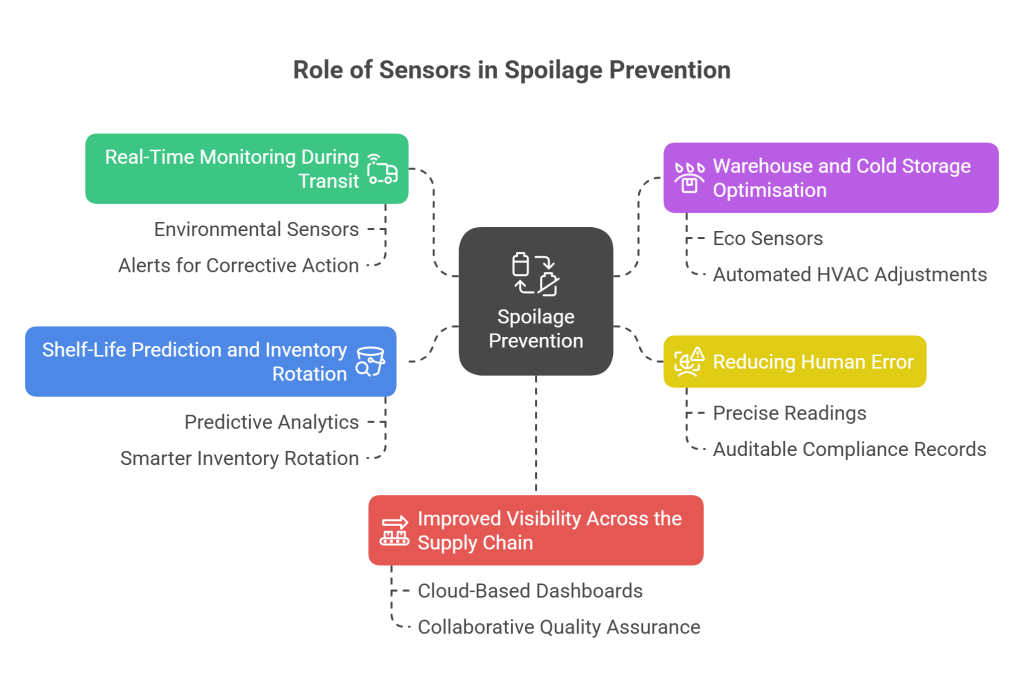 The Role of Sensors in Spoilage Prevention